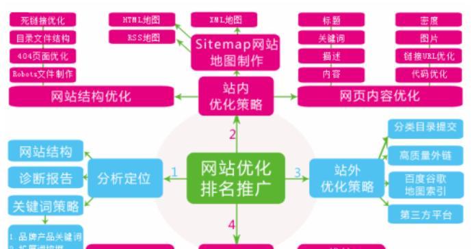 长尾词优化-为什么要把长尾词作为主题写一篇文章（百度SEO优化的5种方法、6种技巧）