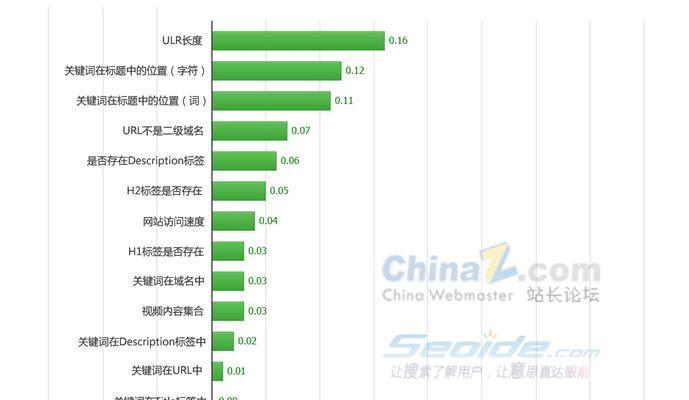 提升网站百度SEO排名的关键方法（掌握SEO技巧）